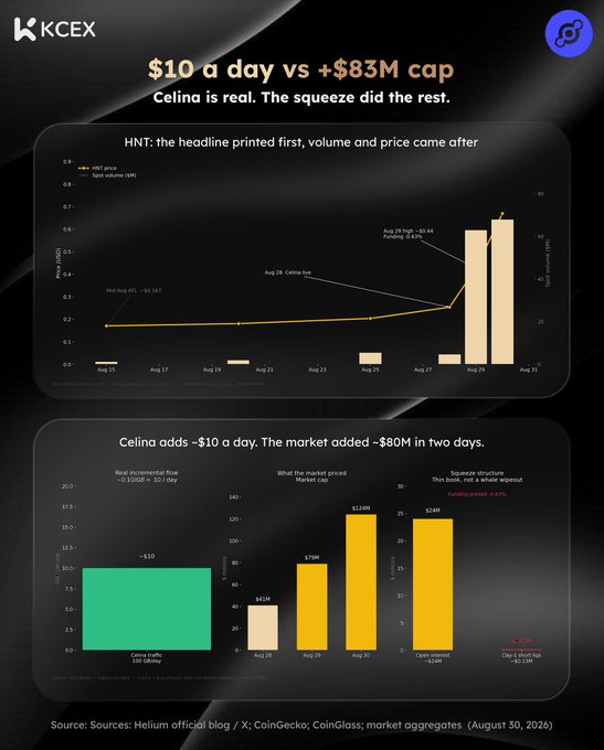 An infographic from KCEX titled '$10 a day vs +$83M cap - Celina is real. The squeeze did the rest.' showing HNT price and volume charts, plus breakdowns of Celina's real incremental flow (~$10/day) versus the $80M market cap gain in two days.