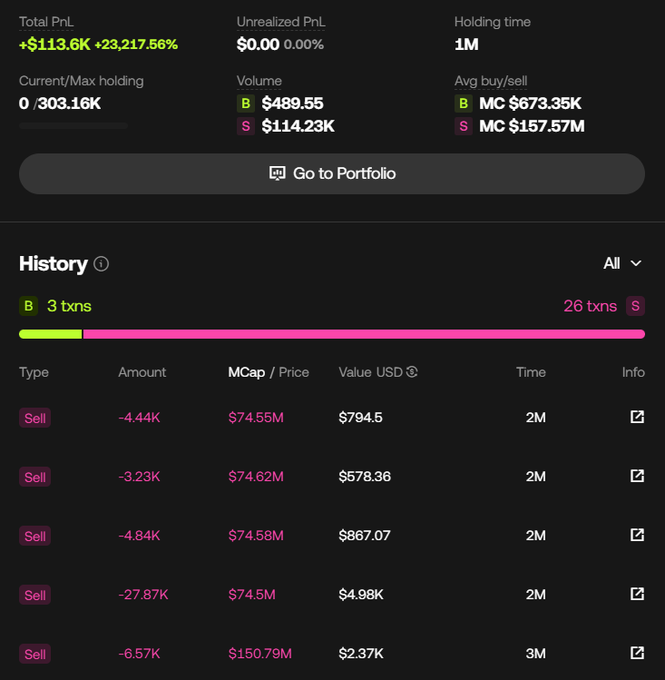 A cryptocurrency portfolio dashboard displays a Total PnL of +$113.6K (+23,217.56%) with a holding time of 1M, showing 26 sell transactions with amounts ranging from -3.23K to -27.87K and prices between $578.36 and $4.98K.