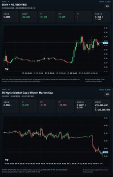 A financial dashboard screenshot from TradingView (DAPPOS) showing two charts: the first displays the "$SKHY vs SKHYNIX" pair at 1.2054 with a +21.32% gain, while the second shows the "SK Hynix Market Cap / Micron Market Cap" ratio at 0.6544, both used to track the relative strength between SK Hynix and Micron shares.