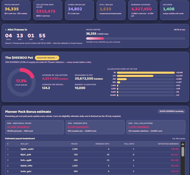 A detailed dashboard tracking the Pioneer Pack Collection HEEBOO by Claynosaurz, showing key metrics like 36,335 packs bought, $315,475 in collection mint value, and 4,327,450 SHEEBOO accrued, with an estimated payout leaderboard highlighting the top wallet "7qWA_awkZ" earning 705,405 SHEEBOO. The interface confirms the post's promotion of HEEBOO rewards for Pioneer Pack collectors, providing real-time stats on mint progress and distribution.