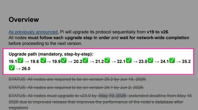 A document outlining Pi's protocol upgrade path shows a mandatory step-by-step sequence from v19.1 to v26.0, with previous versions marked complete in green checkmarks.