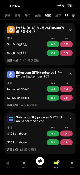 A mobile app interface in Chinese showing prediction markets for Bitcoin (BTC), Ethereum (ETH), and Solana (SOL) prices, with Yes/No probability percentages displayed in green and red buttons.