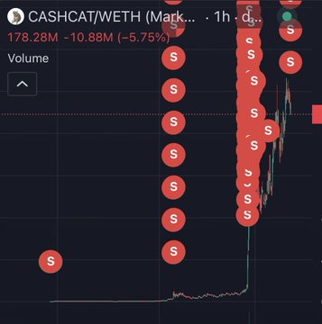 A 1-hour trading chart for CASHCAT/WETH showing massive sell pressure with numerous "S" (sell) markers along a steep vertical price spike, displaying 178.28M volume and -5.75% decline, illustrating the token's parabolic rise and subsequent heavy profit-taking referenced in the viral post about a trader turning $51 into $1.25M.