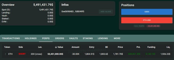 A cryptocurrency trading dashboard showing an ETH SHORT position with 20X leverage, an overview value of 5,491,431.79$, and a PnL of 684,661.20$ in green.