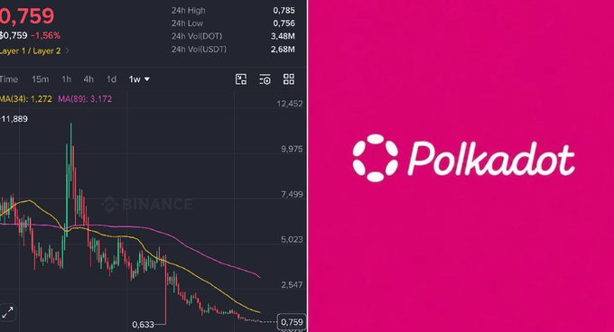 A split image showing a cryptocurrency price chart on the left with prices around 0.759-0.785 on what appears to be the Binance platform, and the pink Polkadot logo on the right.
