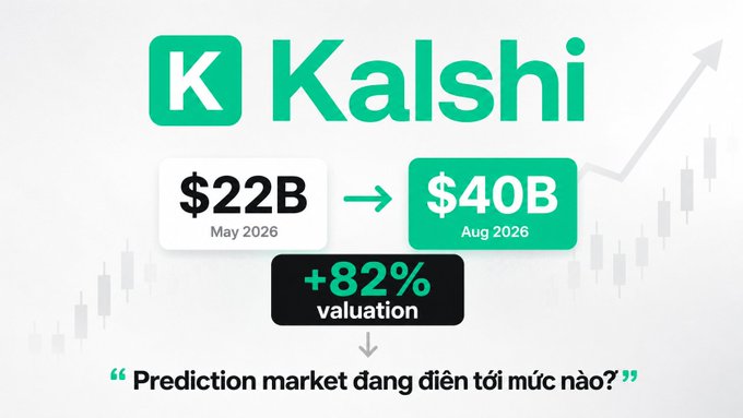 A graphic shows Kalshi's valuation growing from $22B in May 2026 to $40B in August 2026, representing an 82% increase, with a Vietnamese caption asking how far prediction markets will go.