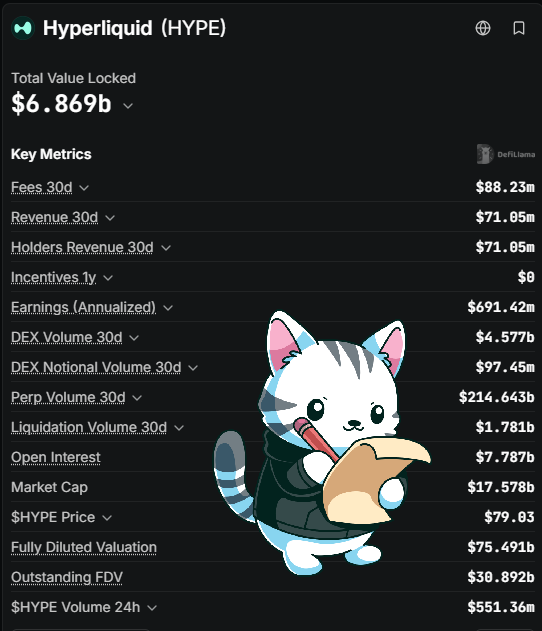 A financial dashboard displaying key metrics for Hyperliquid (HYPE) token, including Total Value Locked ($6.869b), Fees 30d ($88.23m), Revenue 30d ($71.05m), and Market Cap ($17.578b), with an illustration of a cat writing on a scroll.