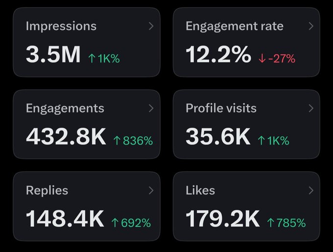 The image shows a social media analytics dashboard displaying impressive metrics: 3.5M impressions (up 1K%), 12.2% engagement rate (down 27%), 432.8K engagements (up 836%), 35.6K profile visits (up 1K%), 148.4K replies (up 692%), and 179.2K likes (up 785%). This performance data strongly supports the post's claim about returning to monetize and sharing 50% of X payouts with active followers, showcasing substantial growth across nearly all engagement metrics despite a slight decline in engagement rate.