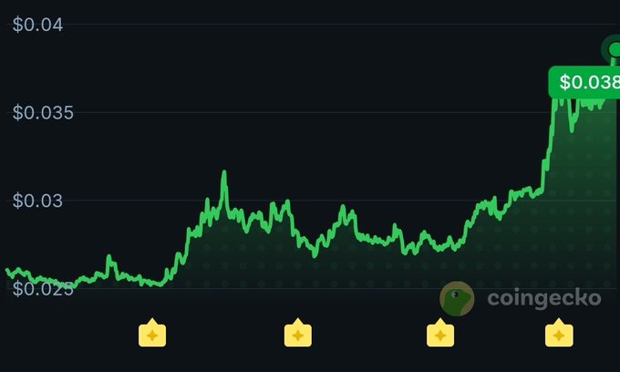 A CoinGecko price chart shows $KAS surging from ~$0.025 to a peak of $0.038, with four pointing finger emojis highlighting key moments of the rally, visually backing the poster's claim that $KAS "exploded" and has more upside ahead.