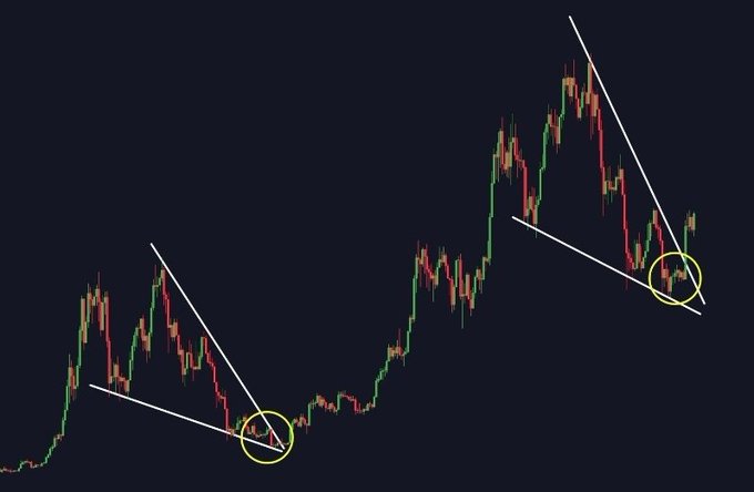 A financial candlestick chart on a dark background shows price movements with two downward trend channels and yellow circles highlighting breakout points.