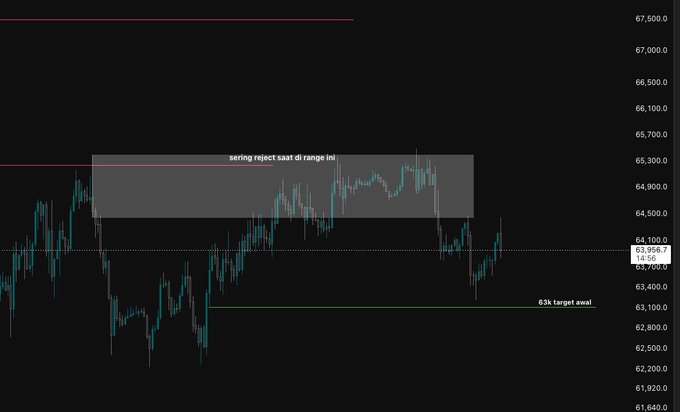 A financial chart showing price action with a highlighted 'swing reject saar dt range' zone and a '63k target awal' line, with current price around 63,956.