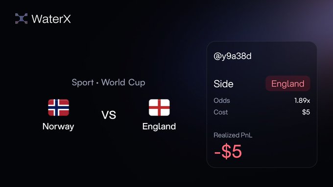 The image shows a WaterX betting interface displaying a World Cup match between Norway and England, where user @y9a38d selected England at 1.89x odds with a $5 stake, resulting in a realized loss of -$5. The interface illustrates the post's frustration about picking the winning team (England) in a Norway vs. England matchup yet still losing money on the bet.