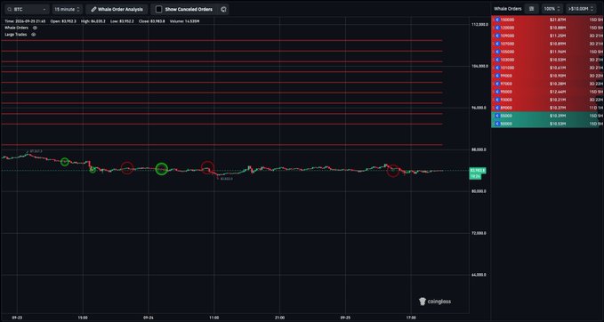 The image displays a BTC chart on Coinbase showing a 15-minute candlestick view from September 23-25, 2024, with a candle sitting at $63,703.3—accompanied by a "Whale Order Analysis" panel that visualizes the massive sell wall via multiple red sell orders (ranging from $84,710 to $106,145) stacked above the current price. This strongly supports the post's claim of a concentrated Coinbase sell wall extending from $89K to $110K, illustrating the heavy bearish pressure awaiting any significant upward price movement.