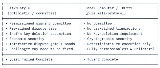 A comparison table contrasting BitVM-style (optimistic/committee) approaches with Inner Computer/TBC777 (pure meta-protocol), highlighting differences like no committee or pre-signed transactions required in the latter, which is fully permissionless and unilaterally Turing Complete—aligning with the announcement that LTC_Computer is being built.