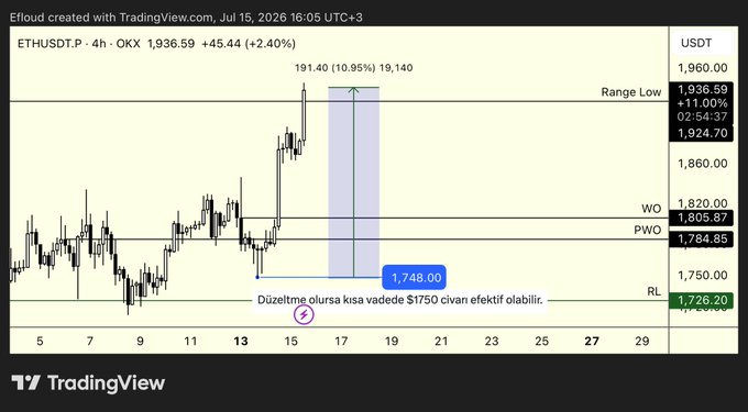 A TradingView 4-hour ETHUSDT.P chart from OKX shows Ethereum at $1,936.59 (+2.40%) with the trader highlighting an entry at $1,748.00, noting that if the long position is closed at $1,750 it could become effective, alongside a current 11% unrealized profit marked at $1,924.70, a planned breakout target above $1,840, and a final take-profit level at $1,950.