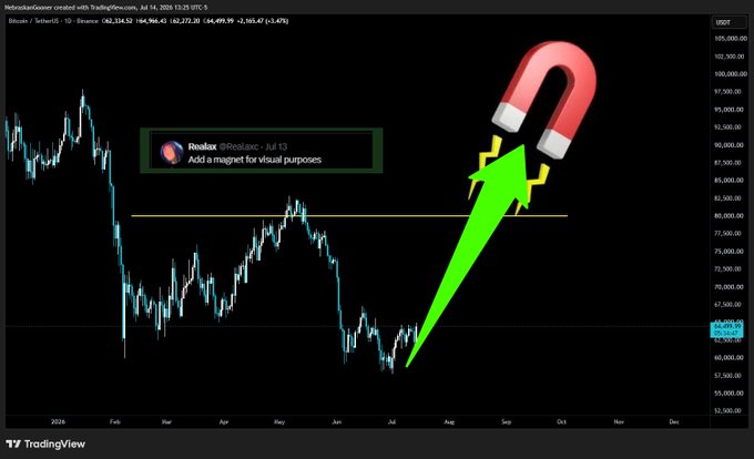 A TradingView chart of Bitcoin (BTC) shows the price sitting around $66,499, well below a horizontal line near $80,000. A large green arrow points upward toward a red horseshoe magnet illustration hovering above the chart, visually suggesting that Bitcoin will be "pulled" back up to reclaim the $80,000 level.