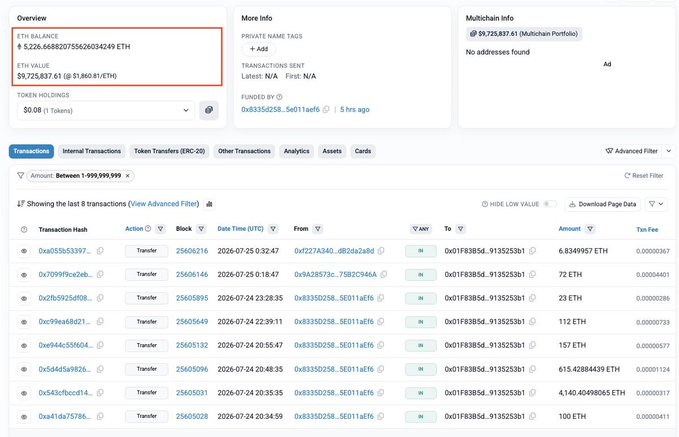 A blockchain explorer page shows an Ethereum address with a balance of $5,226.668 (0.00083761 ETH) and ETH value of $9,725,837.61 ($1,860.81/ETH), displaying 8 recent transactions all involving transfers to address 0x01F8385d...9135253b1.