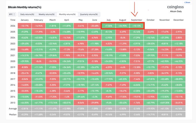 The image shows Coinglass's Bitcoin Monthly Returns heatmap with July 2026 (+7.36%), August 2026 (+24.95%), and September 2026 (+10.12%) highlighted in a red box at the top, illustrating three consecutive green (positive) monthly returns for BTC. This visual supports the post's bullish claim that Bitcoin is on track for its best September ever while extending a winning streak, though the caption's assertion of "BEST September in history" isn't fully confirmed by the visible data, which shows several prior strong Septembers like 2023 (+3.91%), 2021 (+7.11%), and 2017 (+7.44%).