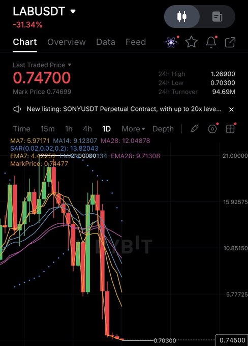 Trading chart showing LABUSDT perpetual contract down 31.34% with last traded price 0.74700, displaying 24h high of 1.26900, low of 0.70300, and turnover of 94.69M.