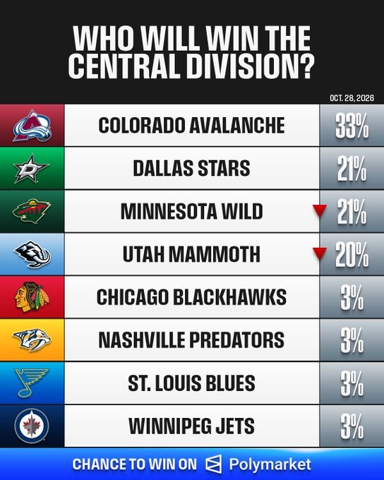 A Polymarket prediction graphic asks, “Who Will Win the Central Division?” and lists odds dated Oct. 28, 2026: Colorado Avalanche 33%, Dallas Stars 21%, Minnesota Wild 21%, Utah Mammoth 20%, and Chicago Blackhawks, Nashville Predators, St. Louis Blues, and Winnipeg Jets at 3% each. It illustrates the accompanying post’s question about who fans predict will win the division.