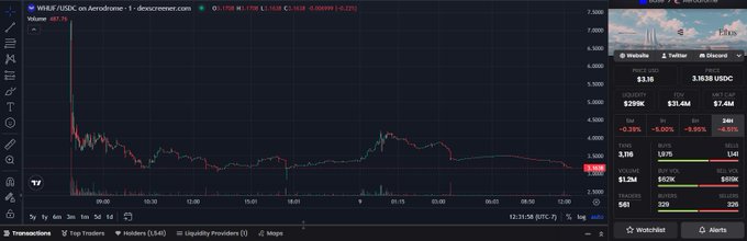 Cryptocurrency price chart for WHALE/USDC on Aerodrome, showing a significant price drop around 09:00, with volume at 687.76 and price at $3.16, alongside Twitter and Discord social links.