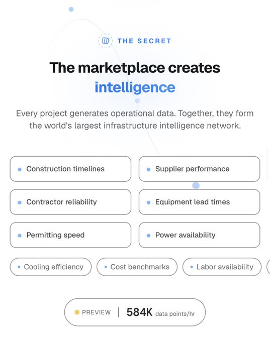 The image showcases "The Secret" marketplace, highlighting its ability to create intelligence from operational data and displaying key metrics like "584K data points/hr" to illustrate its growing data network. This directly relates to the post's announcement of marketplace updates and increased data offerings.