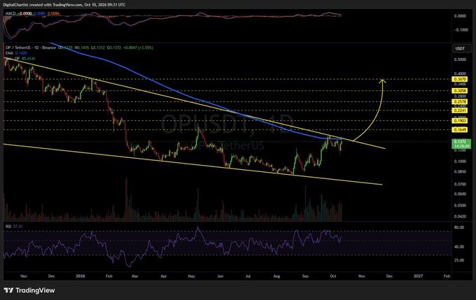 A TradingView cryptocurrency chart displays OP/USD price analysis on Binance with technical indicators including EMA lines, RSI at the bottom, and an upward arrow projection, timestamped October 1, 2026.