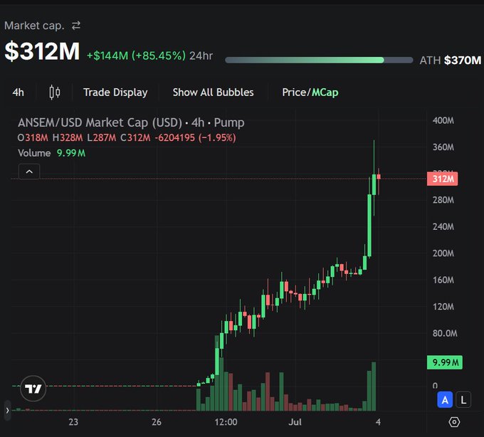 A cryptocurrency market chart displays ANSEM/USD with a market cap of $312M, showing an +85.45% gain over 24 hours and a near-vertical price spike on a candlestick graph.