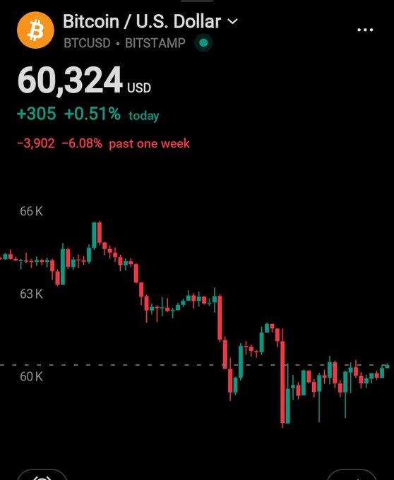 A Robinhood screenshot shows Bitcoin (BTCUSD on Bitstamp) trading at $60,324 USD, up $305 (+0.51%) today but down $3,902 (-6.08%) over the past week, with a candlestick chart depicting a recent decline from highs near $66K. The image supports the "GM Bitcoin $60,500" post by visually confirming Bitcoin's current price hovering just above the $60K support level despite the weekly pullback.