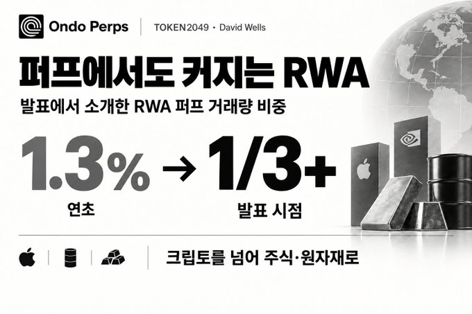 An Ondo Perps promotional graphic in Korean from TOKEN2049 featuring David Wells, highlighting RWA (Real World Asset) perpetual trading with text '퍼프에서도 커지는 RWA' and showing a growth from 1.3% to 1/3+.