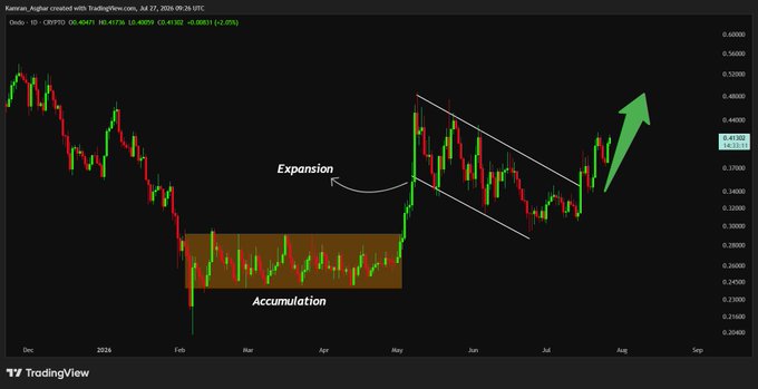A TradingView candlestick chart of Cardano (CRYPTO:ADA) illustrating an Wyckoff-style accumulation and expansion pattern, with an orange "Accumulation" zone and a descending trendline channel followed by a green upward breakout arrow.