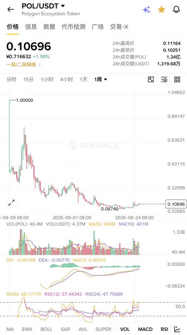 A Binance trading chart for POL/USDT shows a current price of 0.10696, down 1.98%, with weekly price action ranging from a high of 0.11164 to a low of 0.06746.