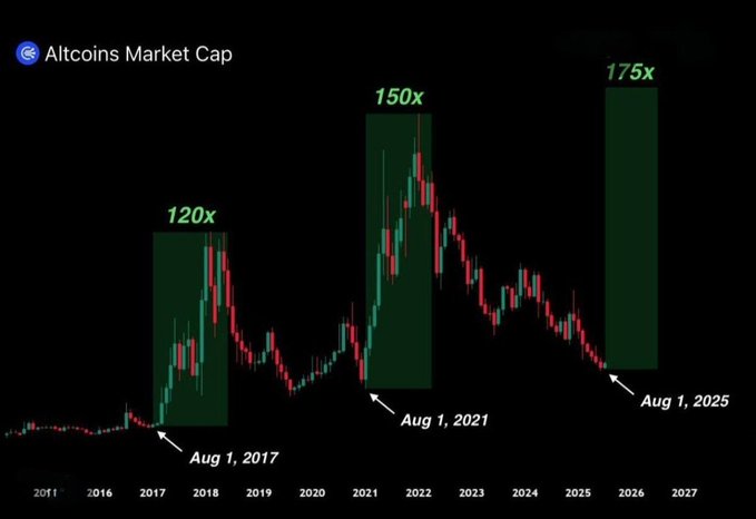 A candlestick chart titled "Altcoins Market Cap" highlights three historical surge zones with green boxes labeled "120x" (Aug 1, 2017), "150x" (Aug 1, 2021), and a projected "175x" (Aug 1, 2025), visually supporting the post's bullish claim that a new altseason is imminent.
