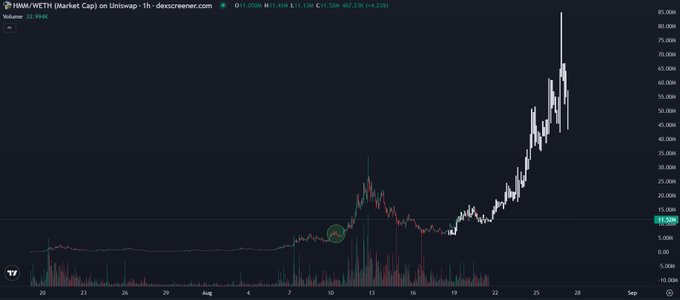 A chart showing HMN/VETH (Market Cap) on Uniswap-1h from dexcreener.com, displaying a price surge to around 69.55K with a +2.24% change.
