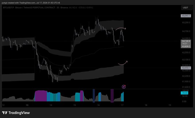 A TradingView chart of BTCUSDT (Bitcoin/TetherUS Perpetual Contract) on Binance from July 17, 2026, showing price action between approximately $62,683 and $65,207, with volume indicators and red curved annotations highlighting market patterns.