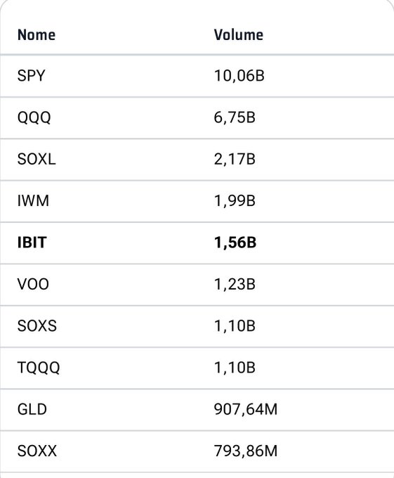 The image shows a leaderboard of the top US-listed ETFs by trading volume, with IBIT (bolded) ranked 5th at $1.56B, surpassing GLD's $907.64M — illustrating the post's claim that Bitcoin's IBIT ETF outpaced gold's GLD ETF by 72% in volume, trailing only SPY ($10.06B), QQQ ($6.75B), SOXL ($2.17B), and IWM ($1.99B).