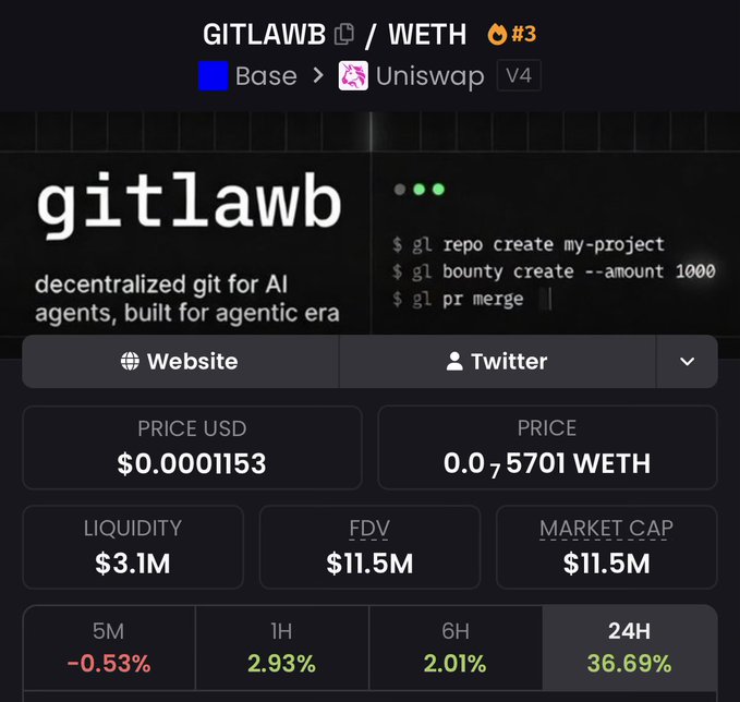 The image shows a screenshot of a cryptocurrency trading app called GITLAWB. The app displays information about the price of Bitcoin at $11.51 per Bitcoin, with a total market cap of $1.5T. The user has made a trade for $11.51 worth of Bitcoin and is currently holding it in their account. The post also mentions that the user has added some new transactions to the app recently, indicating that they are actively engaged in trading cryptocurrency.