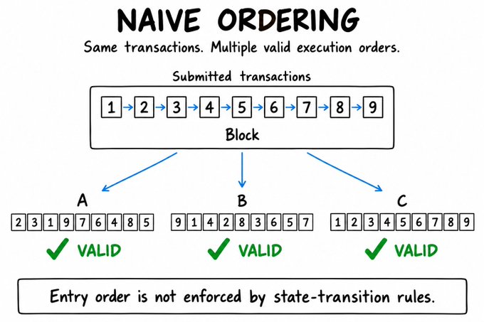 An educational diagram titled 'NAIVE ORDERING' illustrating how the same block of submitted transactions (1-9) can be arranged in multiple valid execution orders (A, B, and C), noting that 'Entry order is not enforced by state-transition rules.'