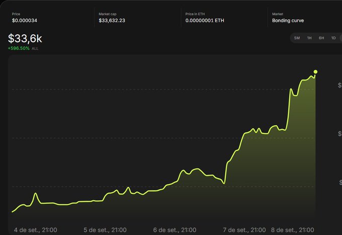 A cryptocurrency price chart displays a token valued at $0.000034 with a market cap of $33,632.23 and 0.0000001 ETH, showing a +596.50% gain over time with a 'Bonding curve' market indicator.