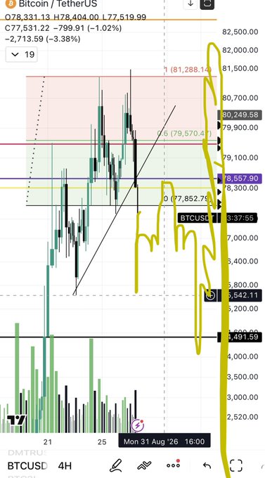 A TradingView BTCUSD 4H chart showing Bitcoin priced at 78,331.13 (down 2,713.59 or -3.38%) with the user having hand-drawn yellow annotations marking their first short entry around the 81,000-82,500 resistance zone, with a target line at 77,557.55 corresponding to the "754555" intraday TP mentioned.