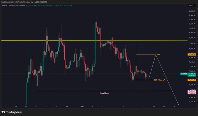 A 4-hour BTC/USD candlestick chart from TradingView (Binance, Sep 11, 2024) showing Bitcoin trading at $57,389.25, with annotations marking a potential 50% wick fill move targeting the "Local Low" around $54,000 following expected FOMC volatility.
