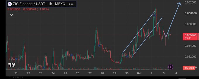 The chart shows ZIG Finance/USDT (ZIG) on the 1-hour MEXC timeframe, currently trading at 0.055960 (-1.01%), with blue arrows highlighting a bullish breakout pattern from a consolidation range around 0.053-0.055 toward higher targets around 0.060-0.062, reinforcing the post's claim that ZIG has a strong technical setup worth keeping on the radar.