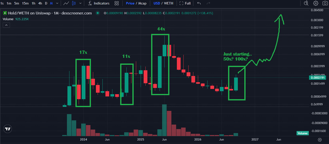 A TradingView candlestick chart of 'Hold/WETH on Uniswap' displays price movements with annotations including '17x', '11x', '44x', and 'just starting.. 50x? 100x?' alongside a projected upward arrow.