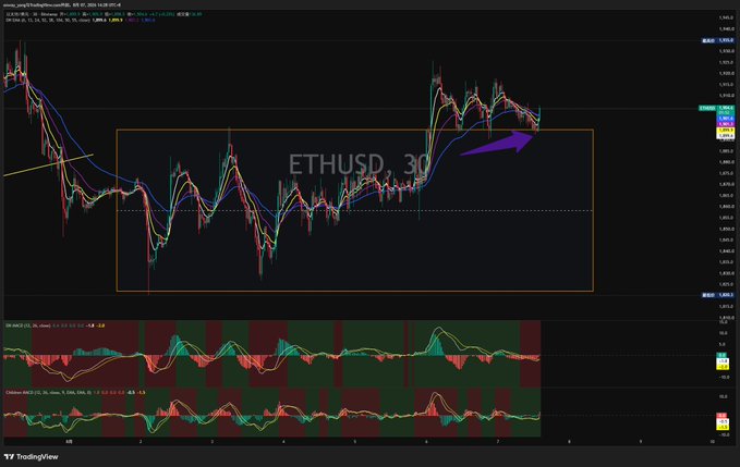 A TradingView financial chart displaying the ETHUSD pair on a 30-minute timeframe, featuring moving averages, an MACD indicator, and a highlighted price movement area with a purple arrow.