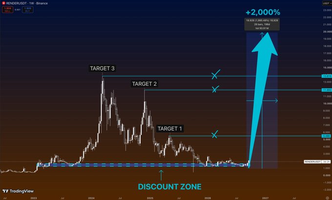 A trading chart for RENDER/USDT on Binance showing a weekly view, featuring target levels (Target 1, 2, 3), a 'Discount Zone' marker, and a projected 2,000% increase with an arrow pointing to approximately $20.