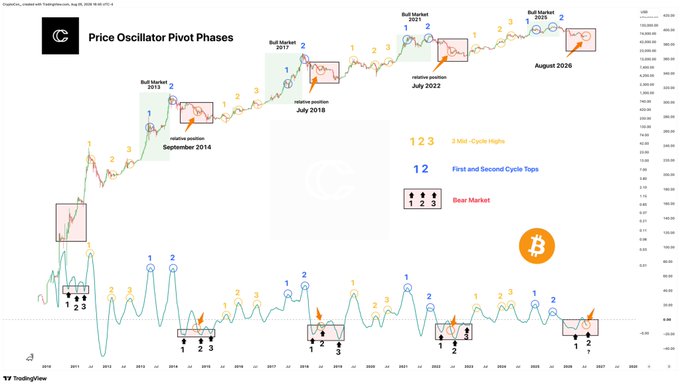 A TradingView chart from CryptoBullet_credited shows Bitcoin's Price Oscillator Pivot Phases from 2011 to 2027, highlighting recurring bull market patterns in 2013 (relative position July 2018), 2017 (July 2022), and 2021 (August 2026), with annotated cycle highs and bear market phases. The chart visually supports the caption's analysis of an upcoming second pivot point, suggesting a potential cycle bottom around December based on the historical 4-month pattern.