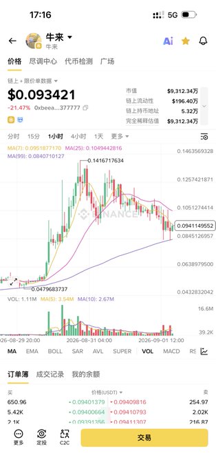 A mobile trading app screenshot showing a cryptocurrency chart in Vietnamese with the price $0.093421, down 21.47%, with various MA indicators visible.