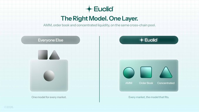 A marketing graphic for Euclid titled 'The Right Model. One Layer.' compares 'Everyone Else' (one model for every market) with 'Euclid' (AMM, Order Book, and Concentrated liquidity in every market).