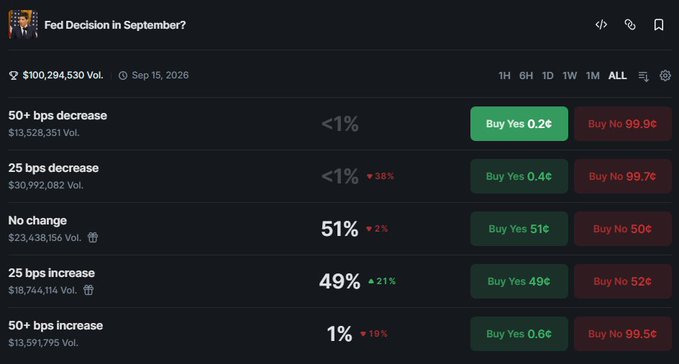 This image shows a prediction market titled "Fed Decision in September?" with $100.3M in volume, displaying the implied probabilities for the Federal Reserve's interest rate decision, including a 51% chance of "No change" and 49% odds of a 25 bps increase (up 21% from the prior reading). The market data directly supports the post's claim of a split between rate futures (57.3% odds of a hike) and prediction markets (49%), illustrating the divided market sentiment heading into the Fed's next decision.