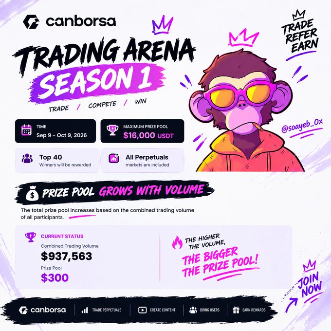 A promotional graphic for Canborsa's "Trading Arena Season 1" competition running Sep 9 – Oct 9, 2026, featuring a crowned monkey mascot and advertising a growing prize pool ($300 currently) that scales with combined trading volume ($937,563 shown) up to a $16,000 USDT max, with top 40 winners rewarded across all perpetuals markets. The accompanying post highlights the dynamic prize pool mechanic where higher combined trading volume increases rewards for participants who trade, compete, and win.